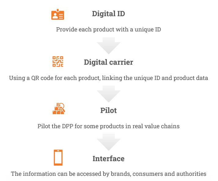 Digital Product Passport in textile - Trace4Value